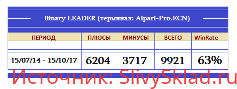 Картинка [MarketTrade] Индикатор Binary LEADER + комплект для автоторговли (2017)